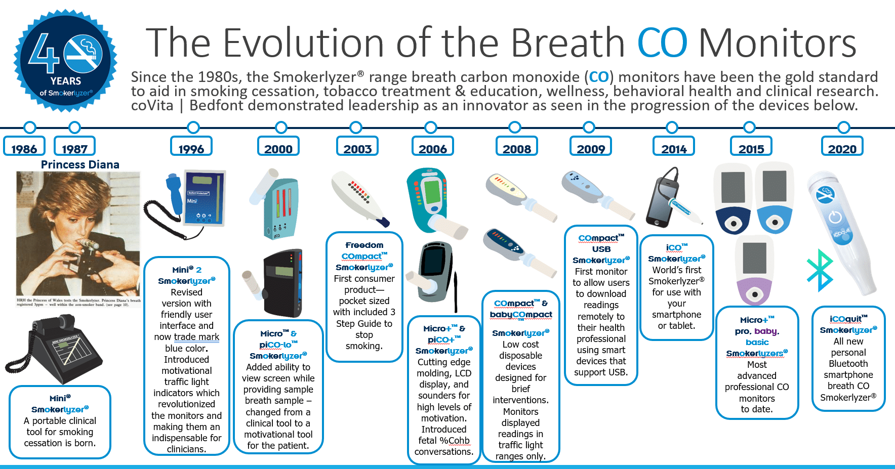Smokerlyzer Time Line